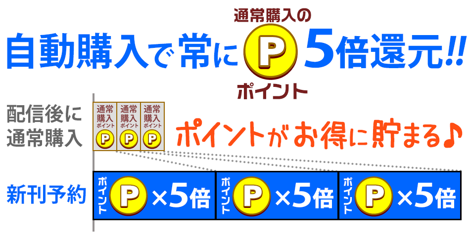 自動購入で常にポイント通常購入の5倍還元