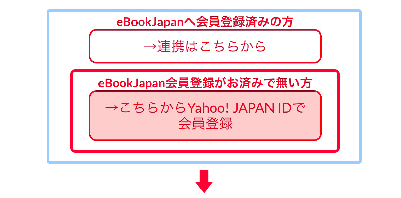 「eBookJapan会員登録がお済みで無い方→こちらからYahoo! JAPAN IDで会員登録」ボタンを押下