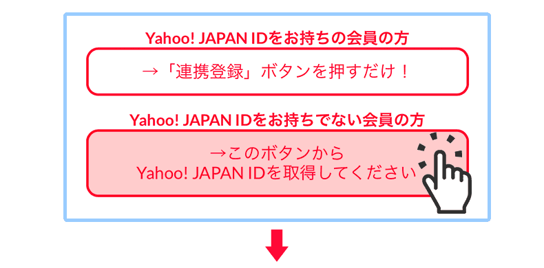 ①当ページ上部の「このボタンからYahoo! JAPAN IDを取得してください」を押下